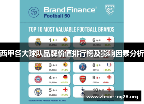 西甲各大球队品牌价值排行榜及影响因素分析 西甲各大球队品牌价值排行榜及影响因素分析