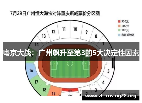 粤京大战:广州飙升至第3的5大决定性因素 粤京大战:广州飙升至第3的5大决定性因素