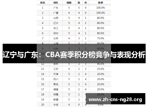 辽宁与广东:CBA赛季积分榜竞争与表现分析 辽宁与广东:CBA赛季积分榜竞争与表现分析